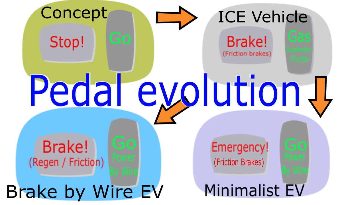 One pedal driving, lift-off regen and regen braking explained: reality, myths, hype, fads and Tesla vs the rest.